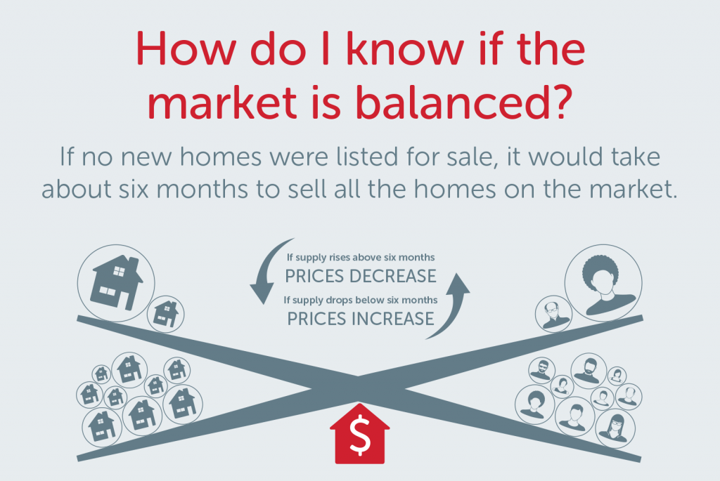 Infographic of Balanced Market vs Buyer or Seller Markets
