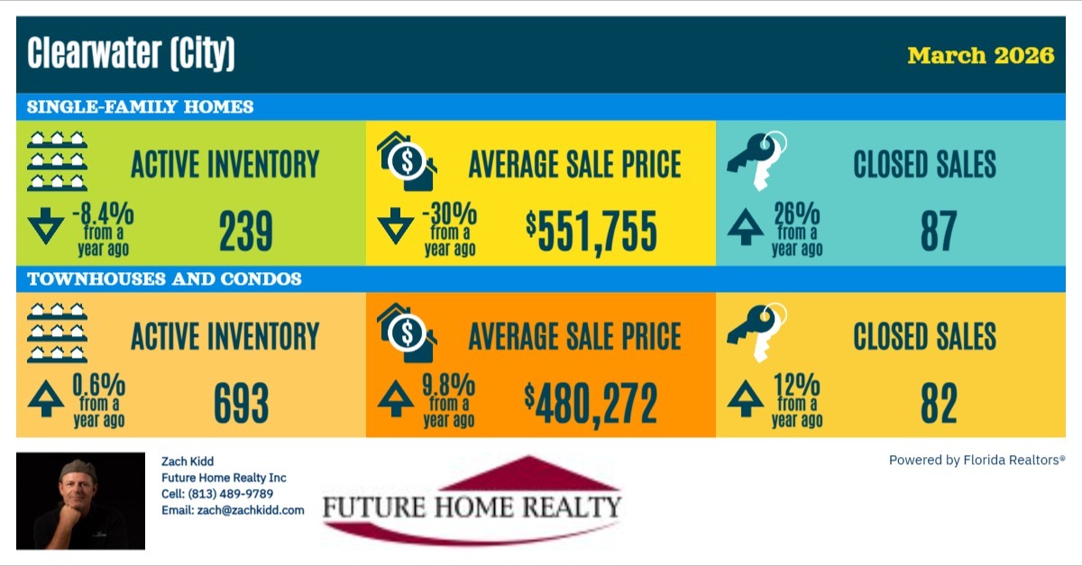 Infographic from SunStats for March 2026 - Clearwater