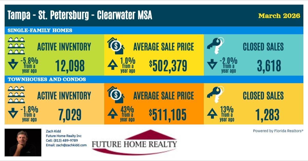 Infographic from SunStats for March 2026 - Tampa Bay Metro